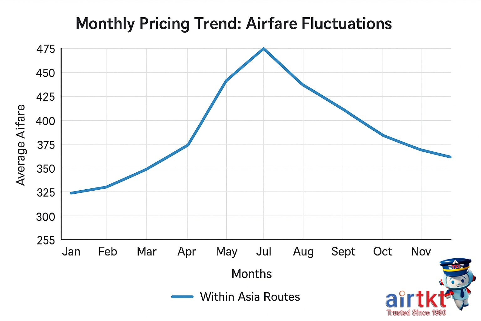 Monthly airfare pricing trend charts for Within Asia flight routes over one year