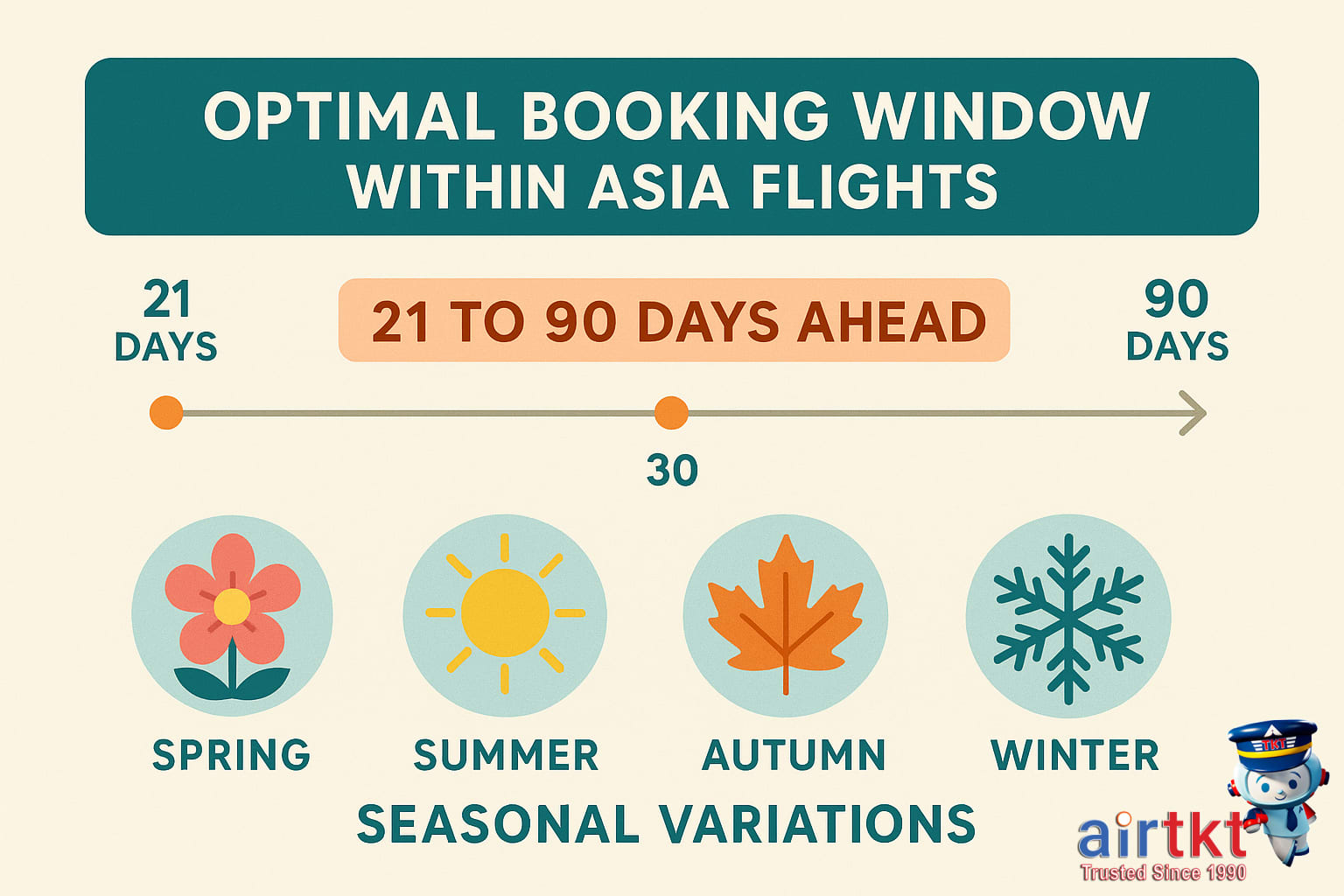 Infographic showing optimal booking window of 21 to 90 days ahead for Asian flights