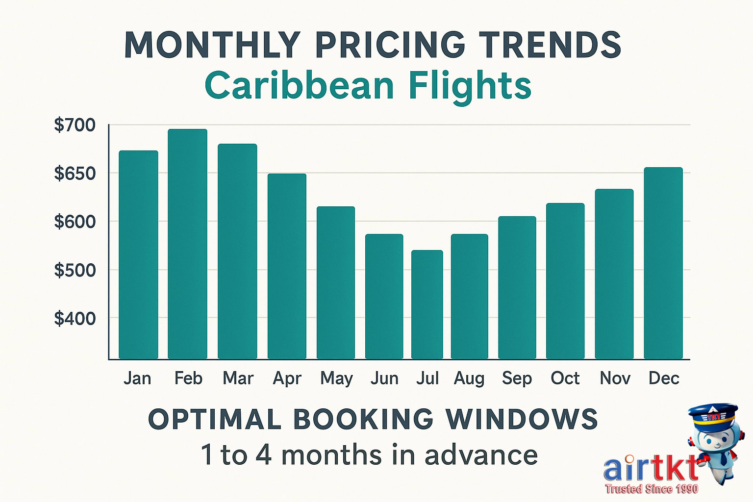 Caribbean beach and airplane in sky