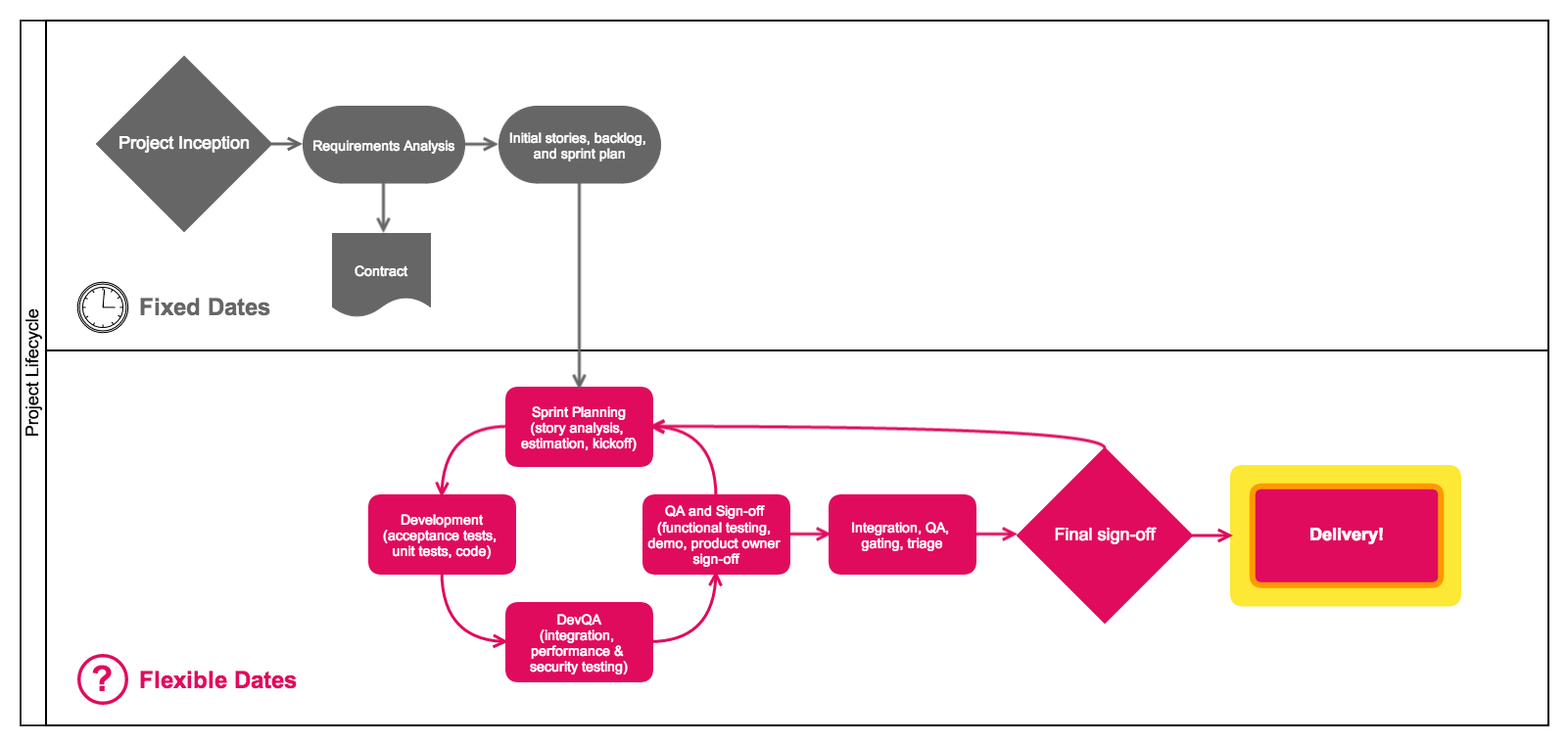 agile and waterfall