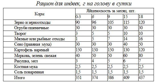 Средние расходы на содержание индюков