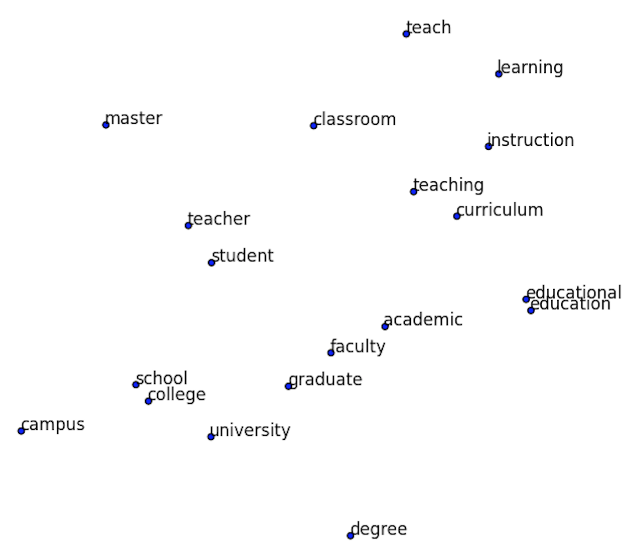 word embeddings