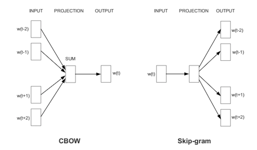 lda2vec word embeddings in topic models article datacamp word models