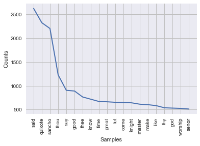 word frequency distribution