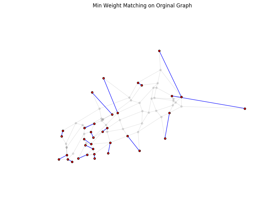 min weight matching on original graph