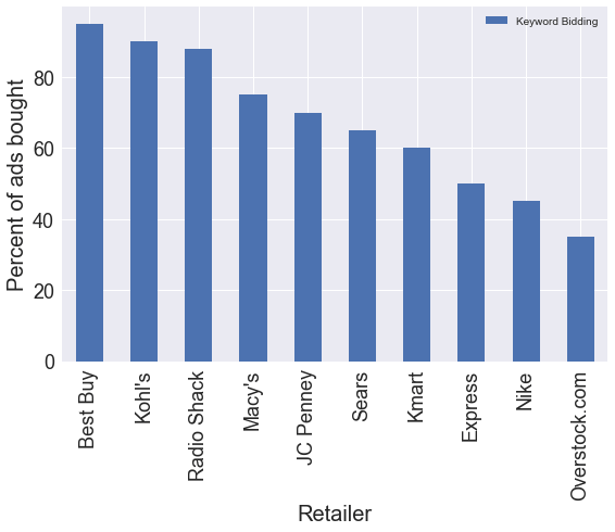 Holiday Spending Chart