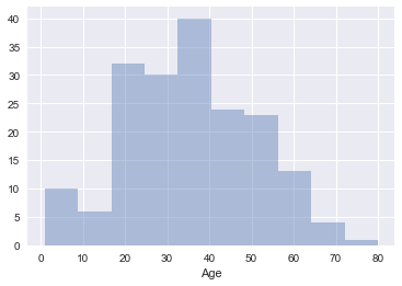 histogram