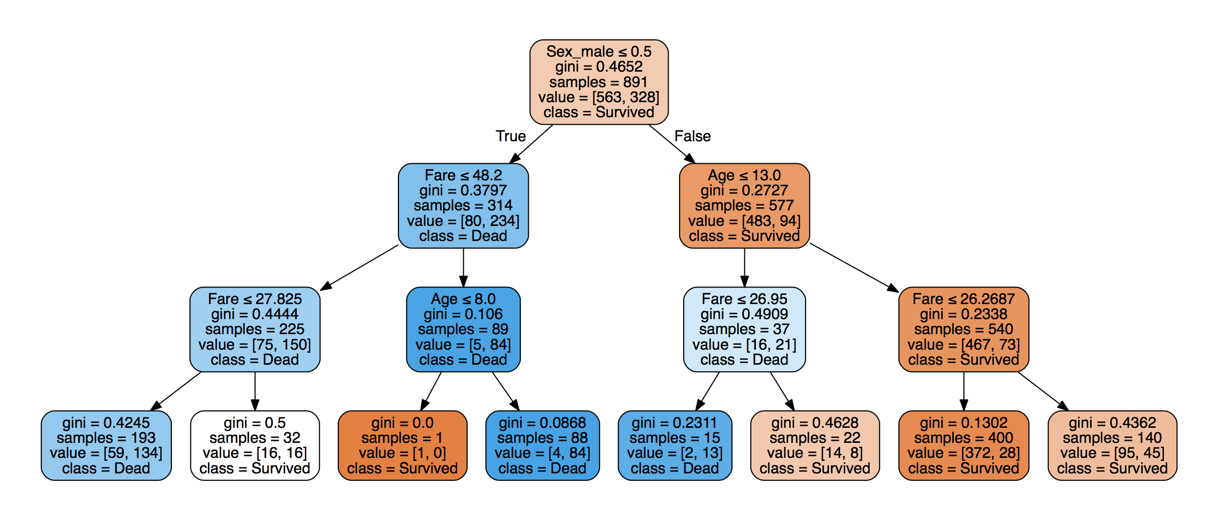 Decision Tree Classifier