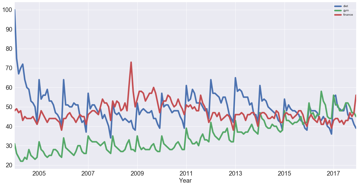 pandas visualization line graph