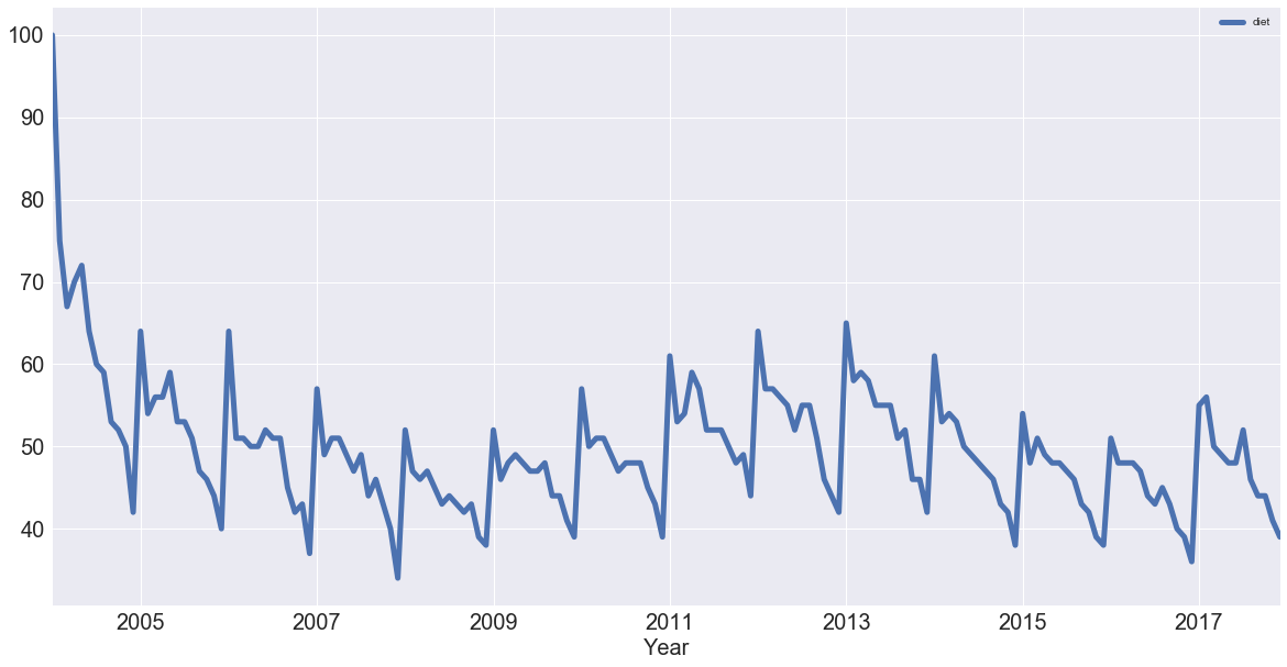 pandas visualization graph time series