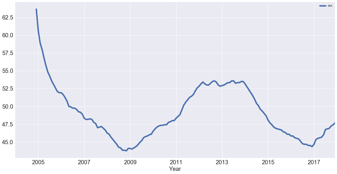 time series graph