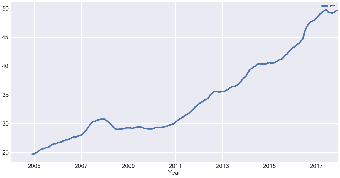 time series graph 2