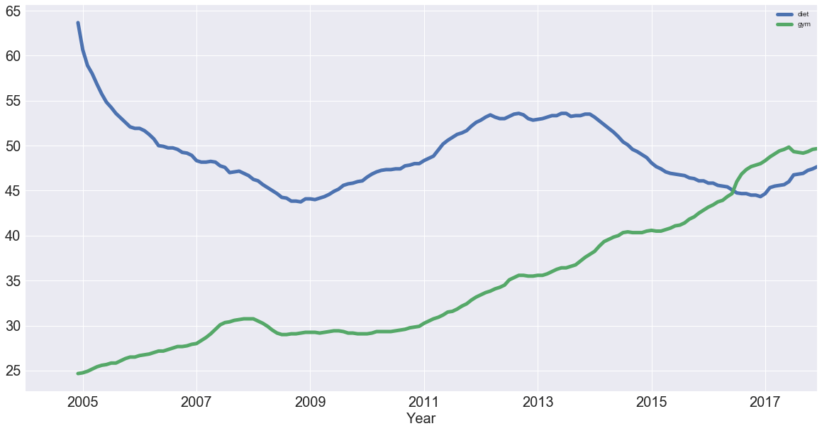 time series graph 3