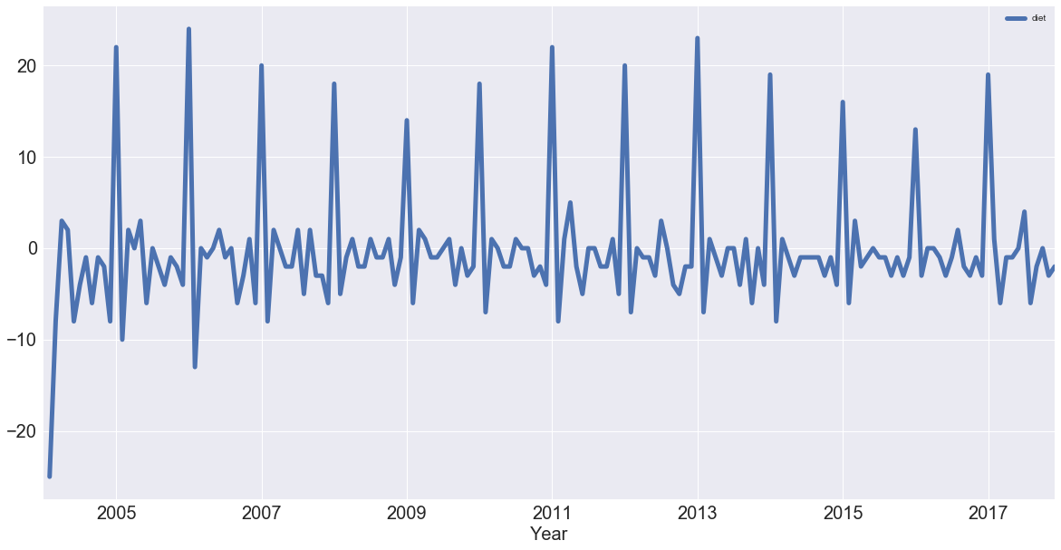 time series graph 3