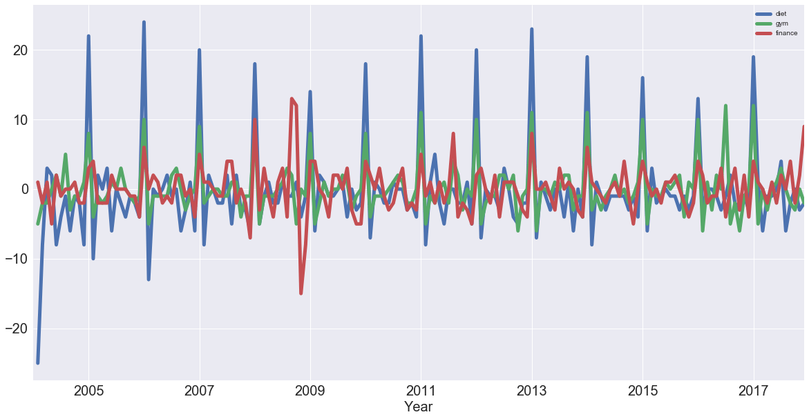 time series graph 5