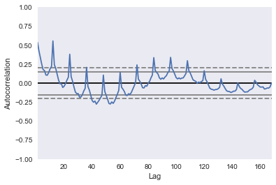 autocorrelation plot