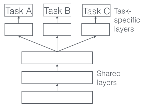 Multi-task Learning