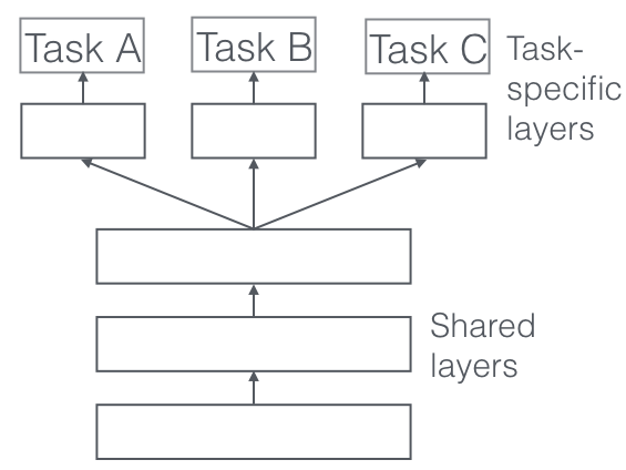 Flow chart of Transfer Learning