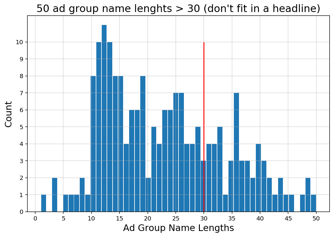 Search Engine Marketing Data Science Python