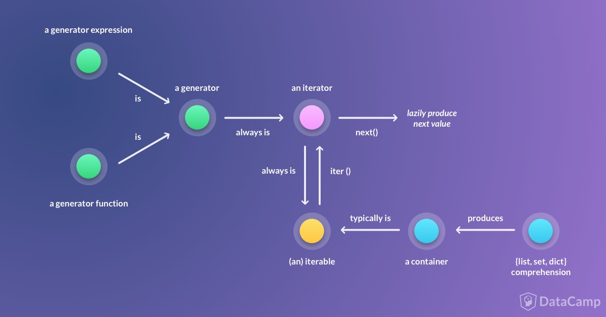 datacamp-iterator