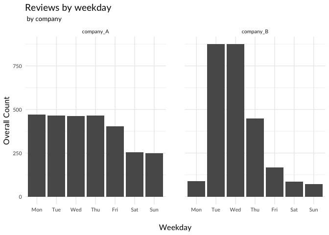 Reviews by weekday bar chart