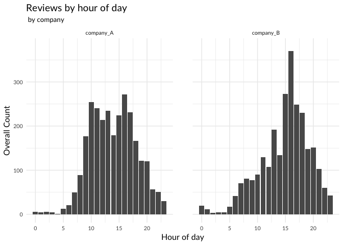 Reviews by hour of day bar chart