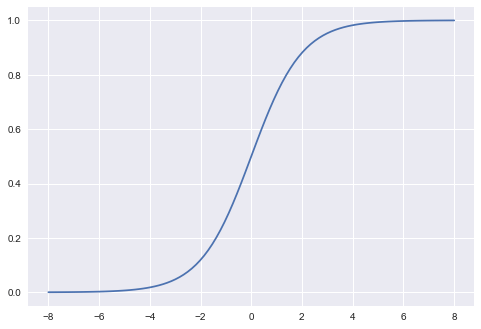 logistic regression model