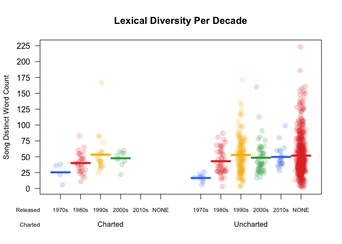 lexical diversity per decade