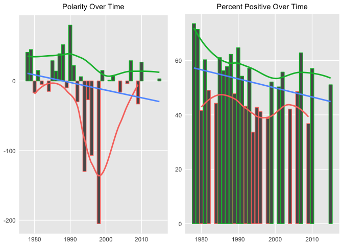 polarity and percent positive over time
