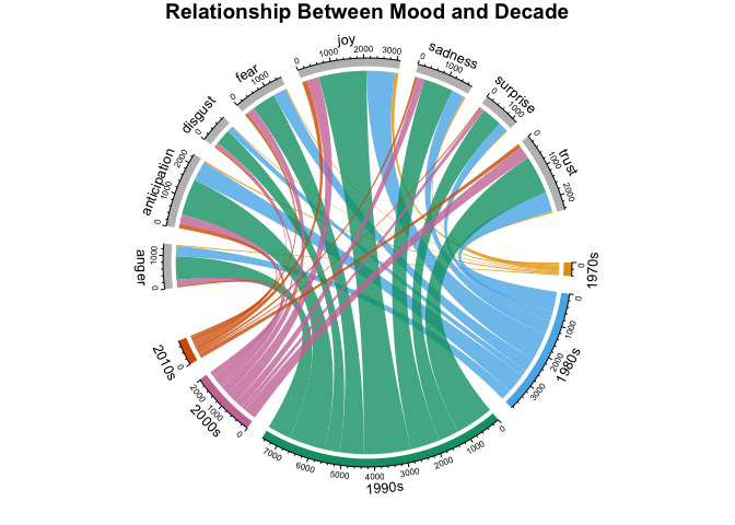 relationship between mood and decade