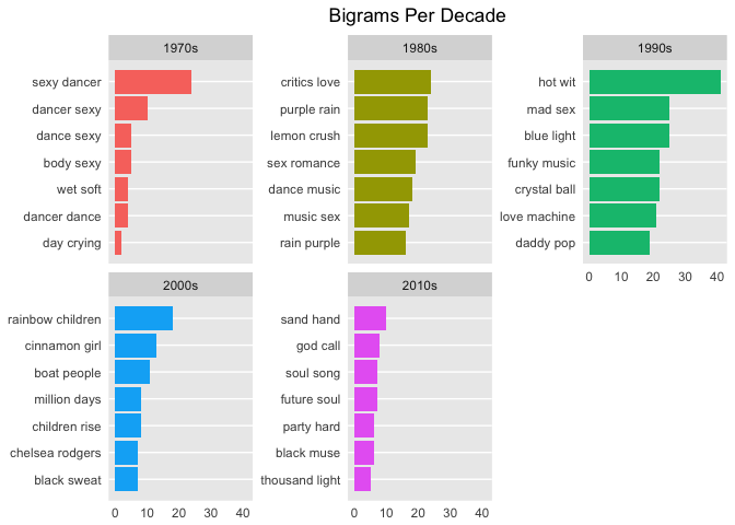 bigrams per decade