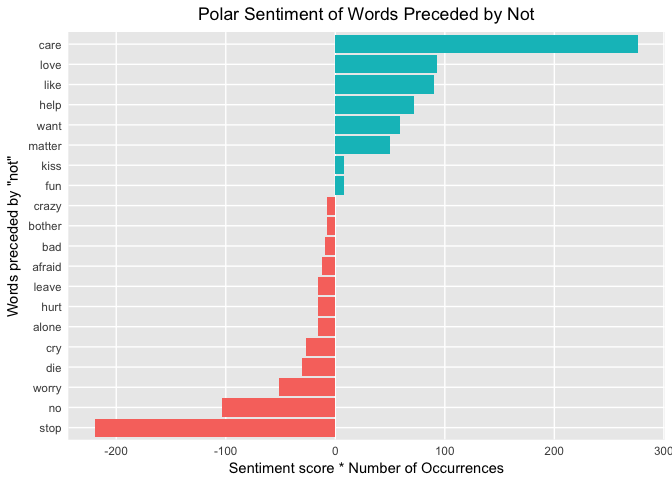 polar sentiment of words preceded by not