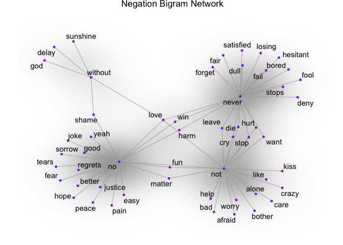 negation bigram network
