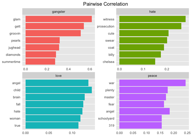 pairwise correlation