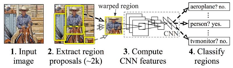 overview of r-cnn architecture