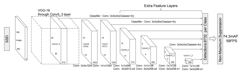 ssd network leveraging feature maps