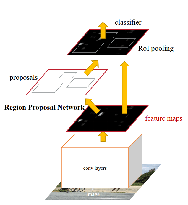 overview of faster rcnn