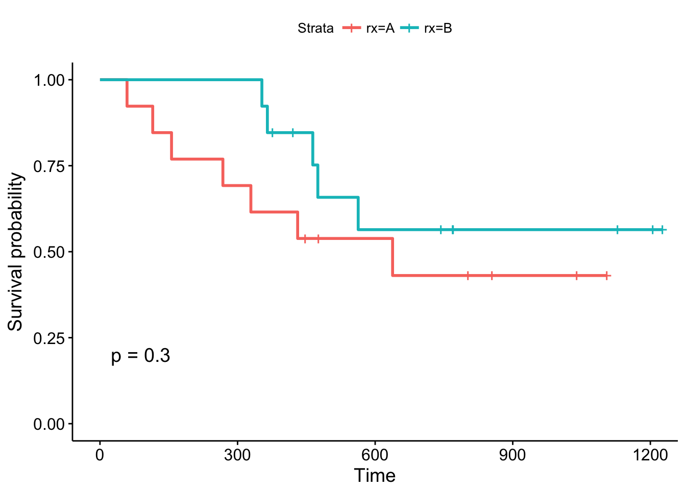 A Kaplan-Meier overall survival curve of both groups (log-rank