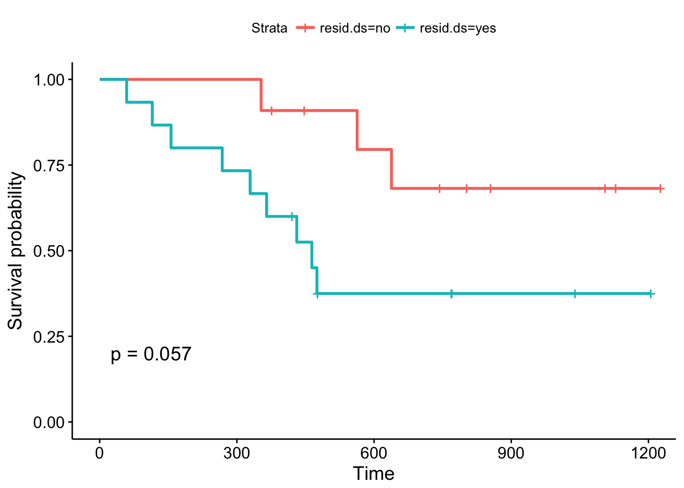 Tutorial Survival Analysis In R For Beginners Datacamp