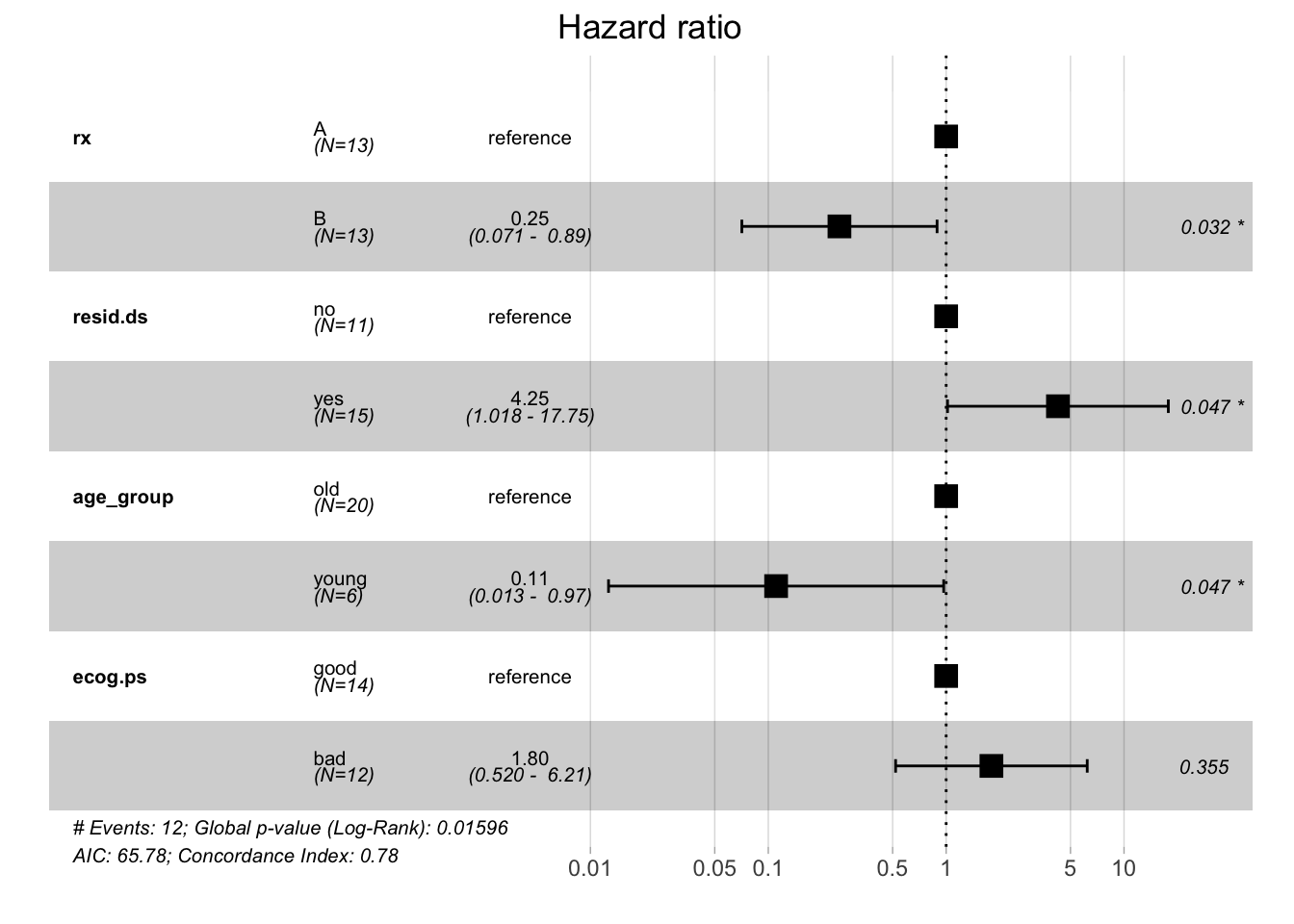 (Tutorial) Survival ANALYSIS in R For BEGINNERS - DataCamp