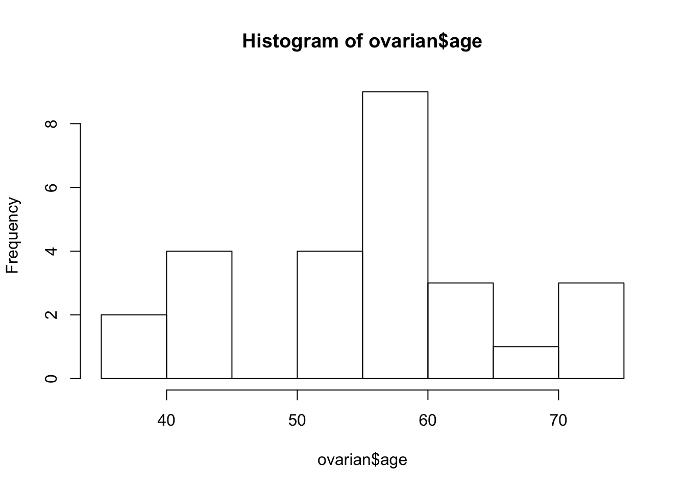 Survival Analysis in R: Kaplan Meier & Cox Proportional Models