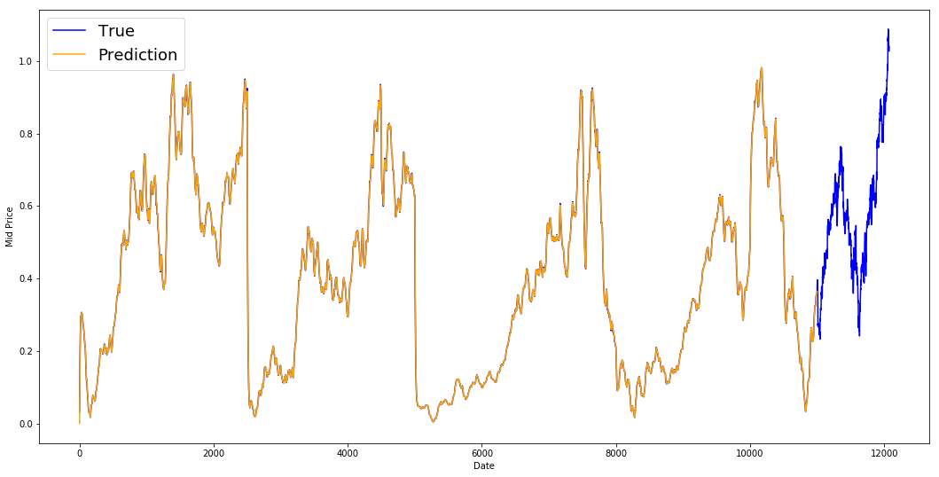 Stock Market Predictions with LSTM Tutorials