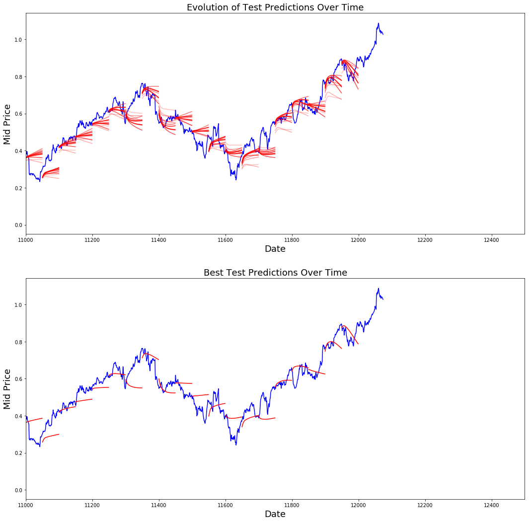 Stock Market Predictions with LSTM in Python