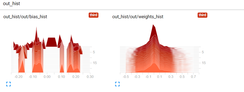 visualizing histogram data