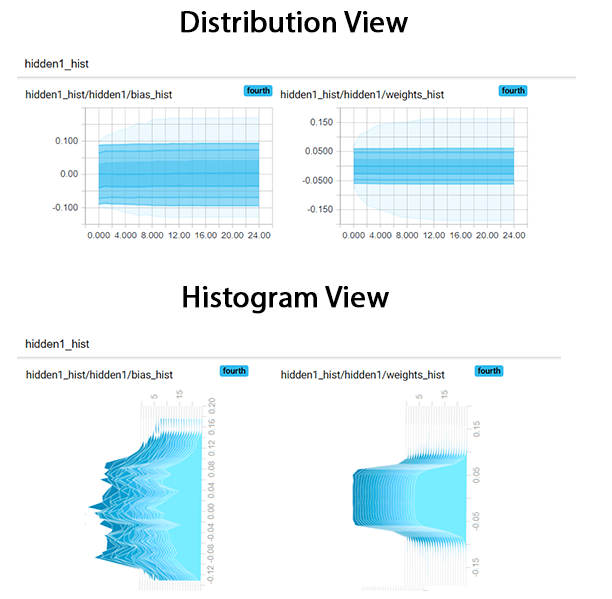 distribution view