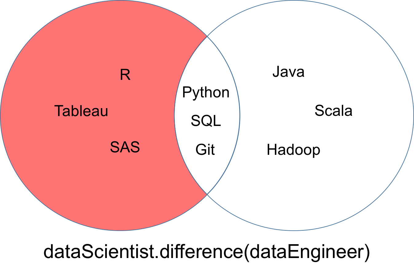 Python Sets Tutorial: Set Operations & Sets vs Lists