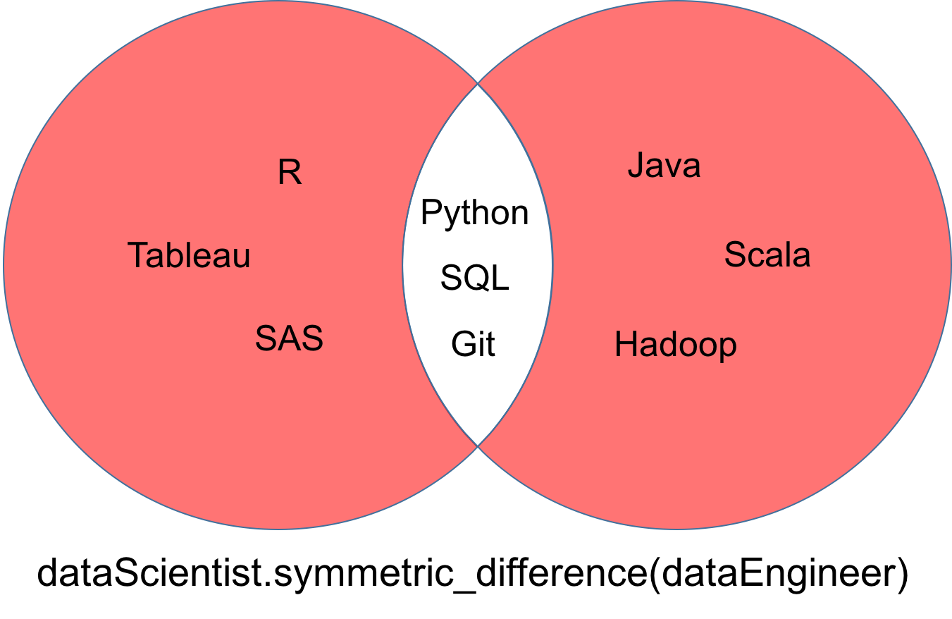 symmetric_difference