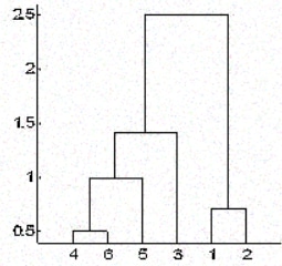 Dendrogram