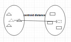 Ligação do centroide