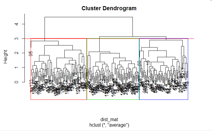 Rectangular Dendrogram